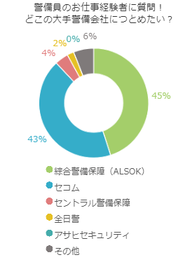 警備員のお仕事経験者に質問！どこの大手警備会社につとめたい？
