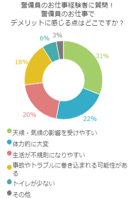 警備員のお仕事経験者に質問!警備員のお仕事でデメリットに感じる点はどこですか?