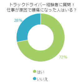 トラックドライバー経験者に質問！仕事が原因で腰痛になった人はいる？