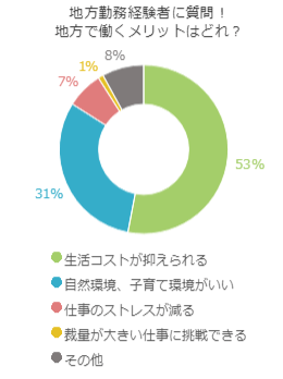 地方勤務経験者に質問!地方で働くメリットはどれ?