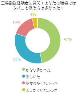 工場勤務経験者に質問！あなたの職場ではタバコを吸う方は多かった？
