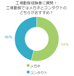 工場勤務経験者に質問！工場勤務ではメガネとコンタクトのどちらがおすすめ？<br />
