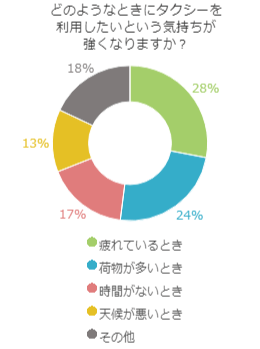 どのようなときにタクシーを利用したいという気持ちが強くなりますか?
