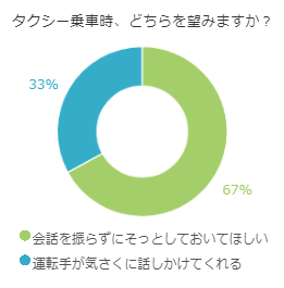 タクシー乗車時、どちらを望みますか？