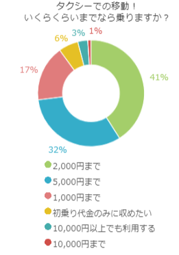 タクシーでの移動!いくらくらいまでなら乗りますか?