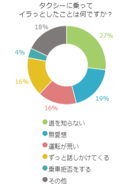 タクシーに乗ってイラっとしたことは何ですか?
