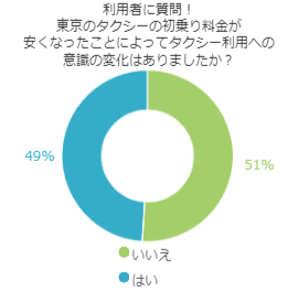 利用者に質問!東京のタクシーの初乗り料金が安くなったことによってタクシー利用への意識の変化はありましたか?