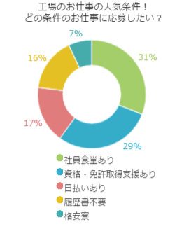 工場のお仕事の人気条件!どの条件のお仕事に応募したい?のグラフ
