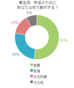 寮生活、貯金のためにあなたは何で節約する？のグラフ