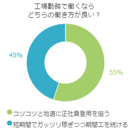 工場勤務で働くならどちらの働き方が良い?のグラフ