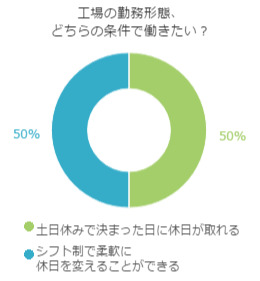 工場の勤務形態、どちらの条件で働きたい?のグラフ