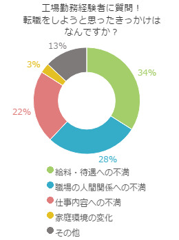 工場勤務経験者に質問!転職をしようと思ったきっかけはなんですか?のグラフ