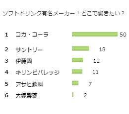 ソフトドリンク有名メーカー!どこで働きたい?