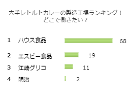 大手レトルトカレーの製造工場ランキング!どこで働きたい?