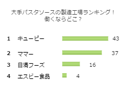 大手パスタソースの製造工場ランキング!働くならどこ?