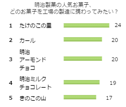 明治製菓の人気お菓子、どのお菓子を工場の製造に携わってみたい?