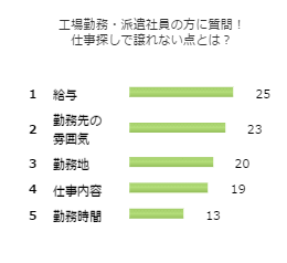 工場勤務・派遣社員の方に質問!仕事探しで譲れない点とは?のグラフ