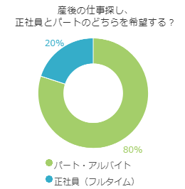 産後の仕事探し、正社員とパートのどちらを希望する?