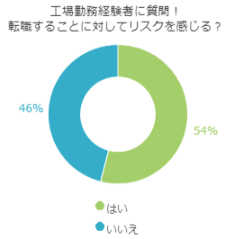 工場勤務経験者に質問!転職することに対してリスクを感じる?のグラフ