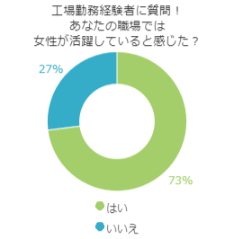 工場勤務経験者に質問!あなたの職場では女性が活躍していると感じた?のグラフ