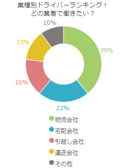 業種別ドライバーランキング！どの業者で働きたい？