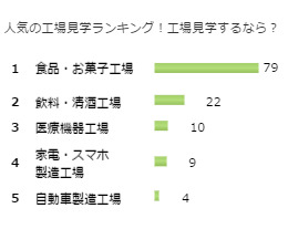 人気の工場見学ランキングのグラフ