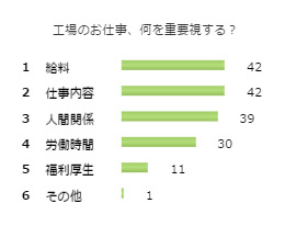 工場のお仕事で何を重要視するかのグラフ