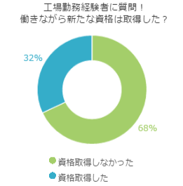 工場勤務経験者に質問!働きながら新たな資格は取得した?のグラフ