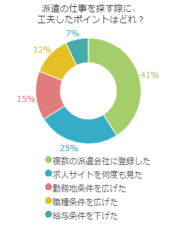 派遣の仕事を探す際に、工夫したポイントはどれ?